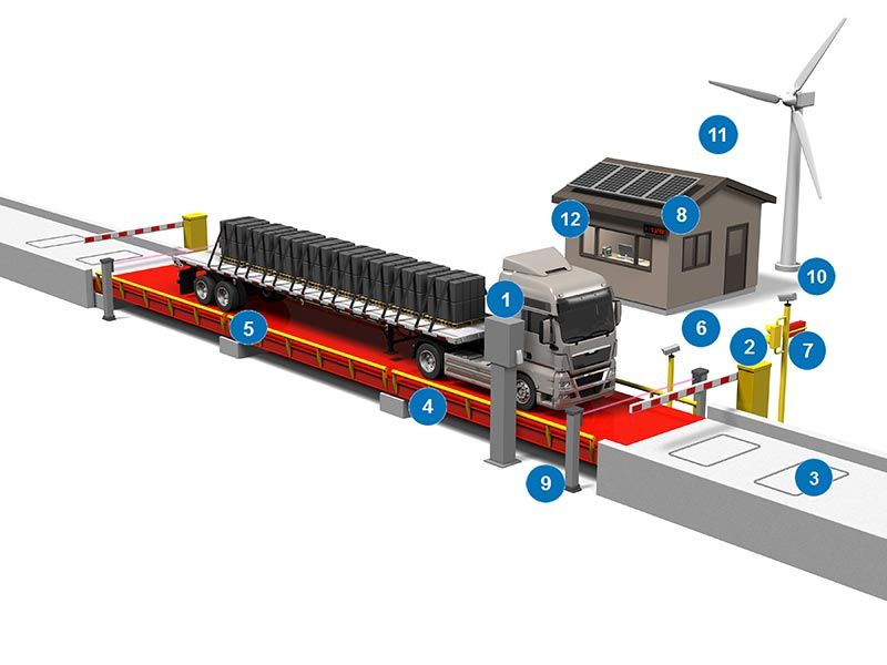 Весовая. Автоматизация весовой контроль насыпных материалов. Автоматизация автомобильной весовой. Система автоматизации взвешивания автомобилей. Автоматизация взвешивания.